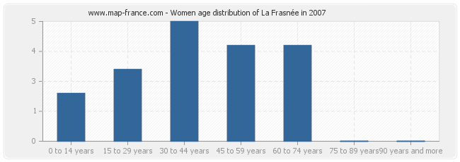 Women age distribution of La Frasnée in 2007
